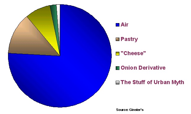 Pie chart